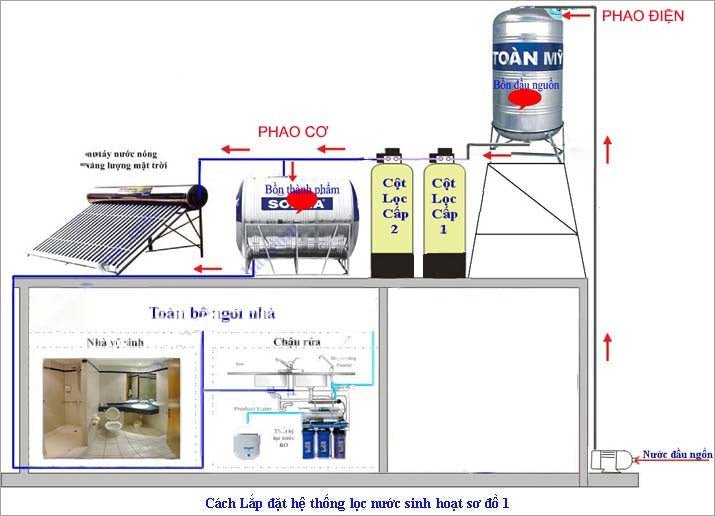Xử lý nước hộ gia đình